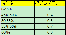 客服績(jī)效考核之如何提升工作效率