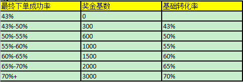 客服績(jī)效考核之如何提升工作效率