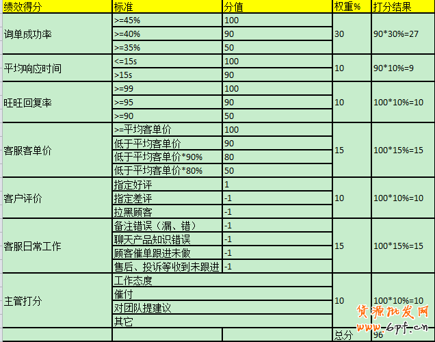 客服績(jī)效考核之如何提升工作效率