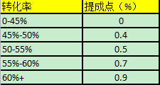 客服績(jī)效考核之如何提升工作效率