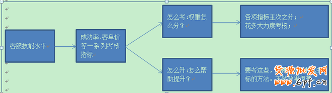 客服績(jī)效考核之如何提升工作效率