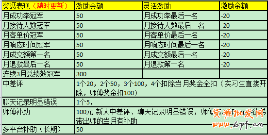 客服績(jī)效考核之如何提升工作效率