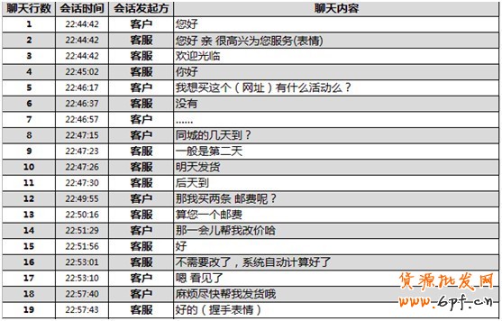 中國電商行業(yè)網(wǎng) - 電子商務(wù)案例 最新資訊 電商社會化新媒體 煉成好客服,提高付款率!