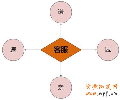 網店客服技巧2 網店客服技巧2