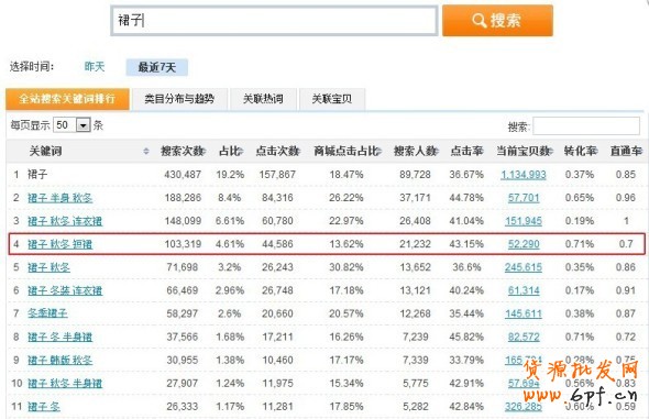 中小賣家必備技巧:沒錢如何開直通車