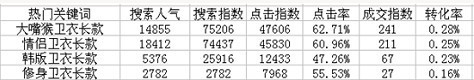 直通車關(guān)鍵詞選詞用詞秘籍!