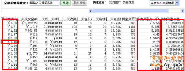 直通車優化如何實現低價引流