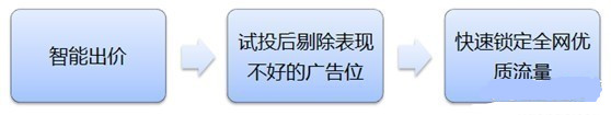 鉆展新系統投放推廣攻略！