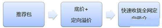 鉆展新系統投放推廣攻略！