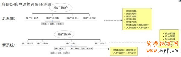 鉆展新系統投放推廣攻略！