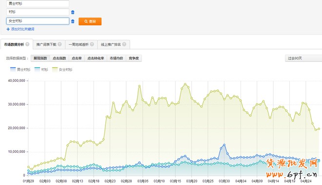 標(biāo)品類目如何做好直通車優(yōu)化推廣
