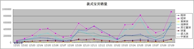 利用數據分析深挖潛力產品