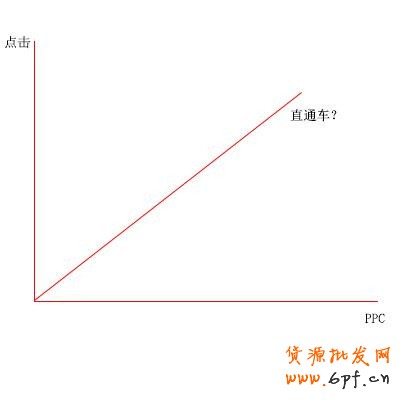詳談直通車提升轉(zhuǎn)化率思路！