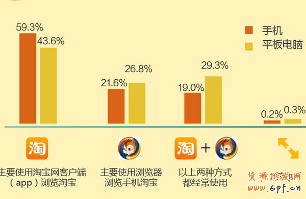 淘寶移動端網購消費者特點 淘寶移動端網購消費者特點