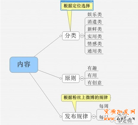 微博網絡營銷新玩法大解密