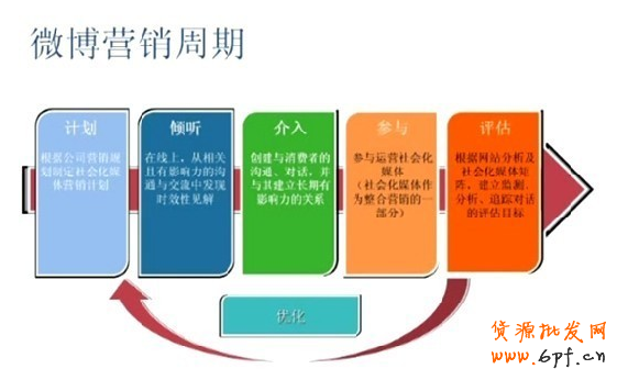 微博網絡營銷新玩法大解密