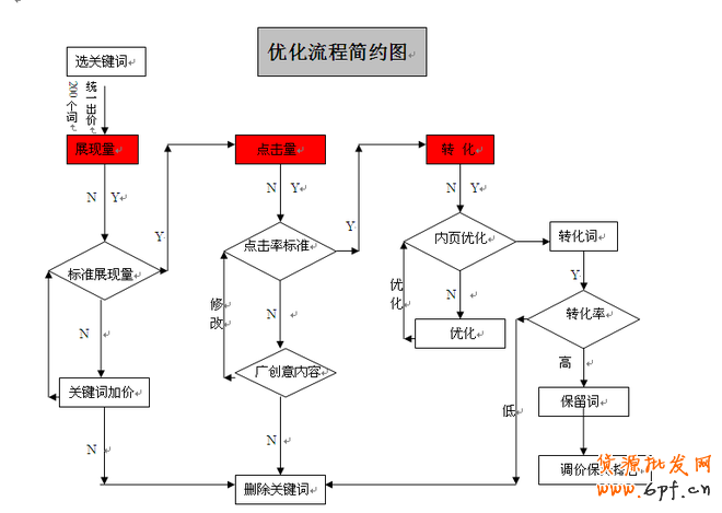 直通車優化之讓ROI做到極致
