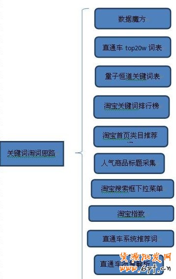 如何輕松掌握直通車(chē)淘詞技巧