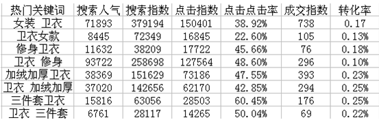 直通車選詞技巧:提升質量得分