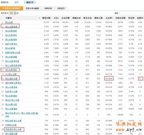 數據魔方淘詞：免費流量的獲取