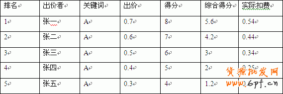 淘寶直通車怎么用 淘寶直通車教程與技巧