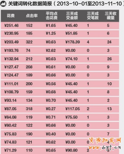 如何做好直通車ROI加減法優(yōu)化