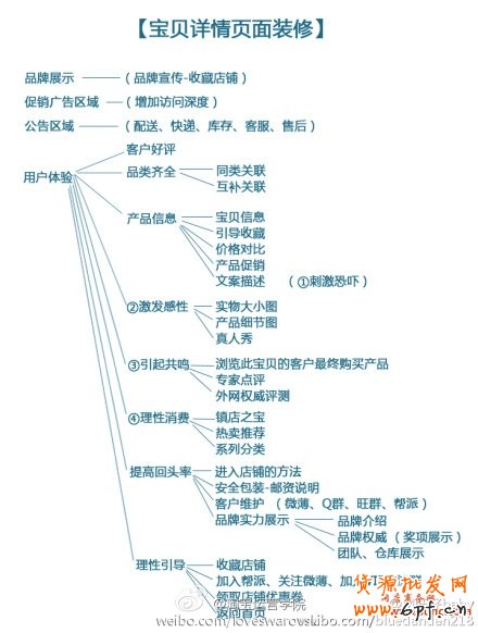 寶貝詳情頁設(shè)計