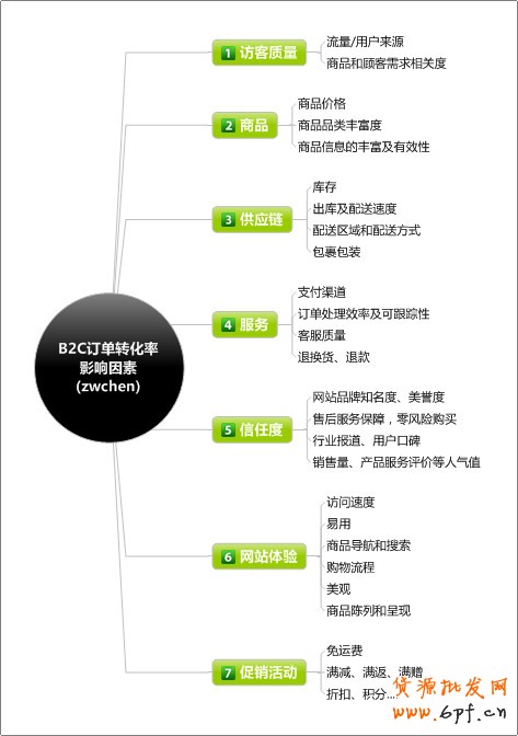 電子商務網(wǎng)站之訂單轉(zhuǎn)化率思維導圖【轉(zhuǎn)載】 - web_analyst - 網(wǎng)站數(shù)據(jù)<span><a _ke_saved_ target='_blank' class='labeltag'>分析</a></span>