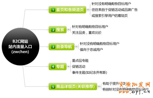 電子商務網(wǎng)站之訂單轉(zhuǎn)化率思維導圖【轉(zhuǎn)載】 - web_analyst - 網(wǎng)站數(shù)據(jù)分析