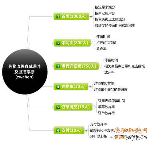 電子商務網(wǎng)站之訂單轉(zhuǎn)化率思維導圖【轉(zhuǎn)載】 - web_analyst - 網(wǎng)站數(shù)據(jù)分析