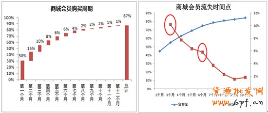 會(huì)員分析 會(huì)員分析