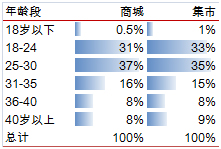 會(huì)員分析 會(huì)員分析