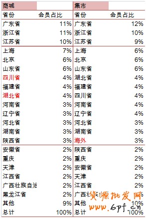 會(huì)員分析 會(huì)員分析