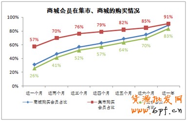 會(huì)員分析 會(huì)員分析