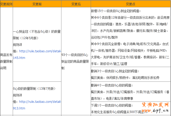 商品發(fā)布數(shù)量限制說明公告