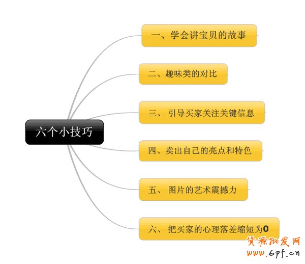 6個小技巧 讓店鋪轉化率飆升1 6個小技巧 讓店鋪轉化率飆升1
