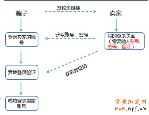 賣家防騙 高端釣魚鏈接來襲 1