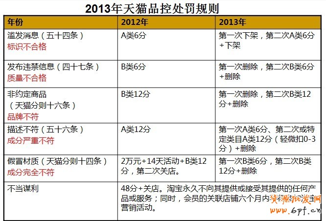 天貓鞋類品質(zhì)抽檢行為規(guī)范細(xì)則
