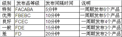 淘寶開店掌握寶貝上架時間圖文教程