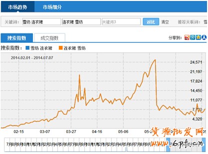 夏日熱褲熱銷案例:優化搜索流量暴增45%
