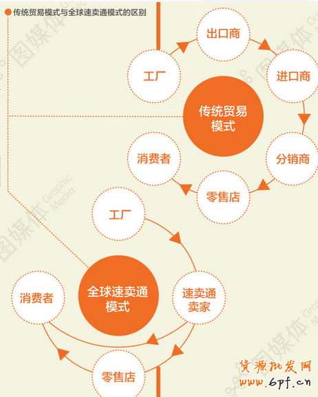 速賣通 速賣通