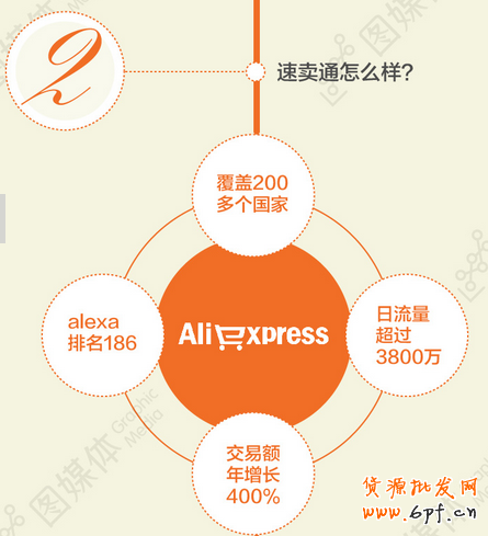 速賣通 速賣通