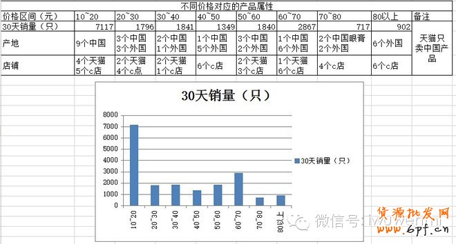 案例:開店調(diào)研五步曲