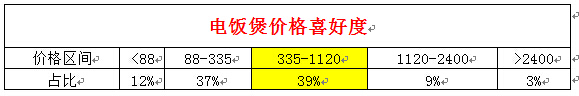 店鋪定位之同質化競爭解決方案