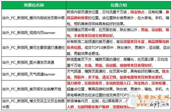 新浪網(wǎng)廣告位引流剖析- 大流量時代