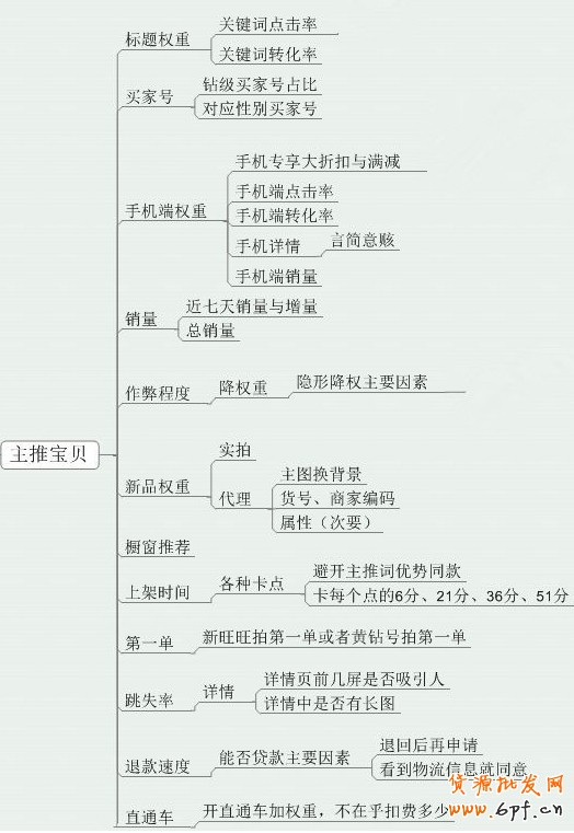 寶貝權(quán)重