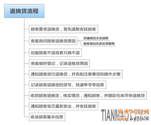 應戰雙十一，售中售后客服細節取勝8