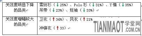 賣(mài)家運(yùn)營(yíng)小錦囊 服裝換季觀“天色”5