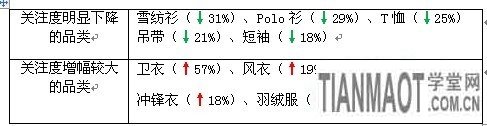 賣(mài)家運(yùn)營(yíng)小錦囊 服裝換季觀“天色”3