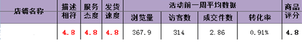   天天特價(jià)活動如何促進(jìn)轉(zhuǎn)化